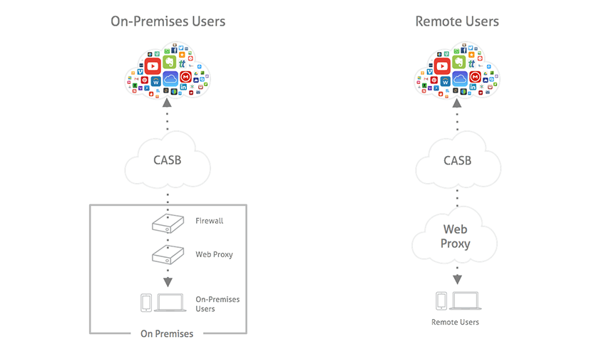 DLP CASB cybersecurity mcafee Symantec